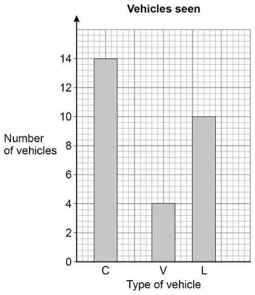 Bar chart titled Vehicles seen. Number of vehicles 0 to 14. Bars: C 14, V 4, L 10. The gap between C and V is wider than the gap between V and L