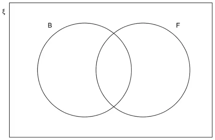 Empty Venn diagram: rectangle labelled ξ containing two overlapping circles B and F