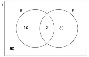 Venn diagram: B only 12, intersection 3, F only 30, outside 90