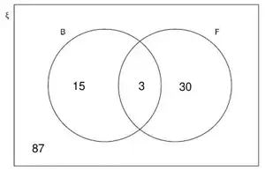 Venn diagram: B only 15, intersection 3, F only 30, outside 87