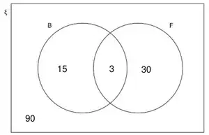 Venn diagram: B only 15, intersection 3, F only 30, outside 90