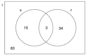 Venn diagram: B only 15, intersection 3, F only 34, outside 83
