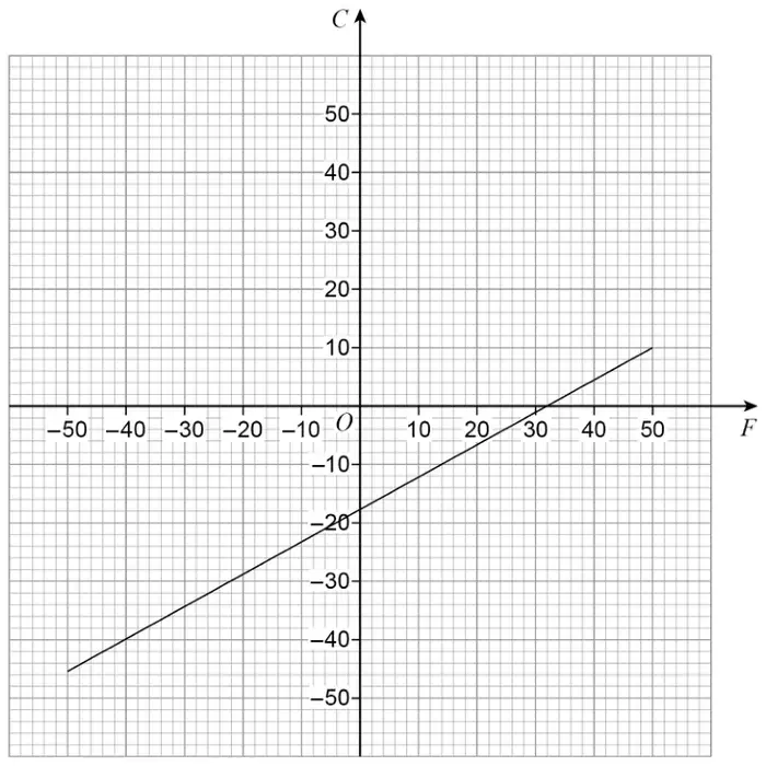 Grid with F from −50 to 50 and C from −50 to 50. A straight line is drawn from about (−50, −46) to (50, 10)