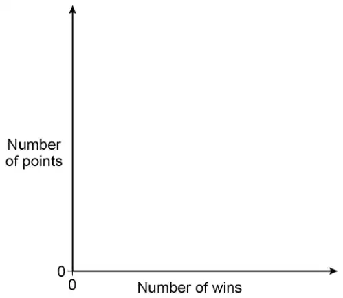 Blank axes. Horizontal axis: Number of wins, starting at 0. Vertical axis: Number of points, starting at 0