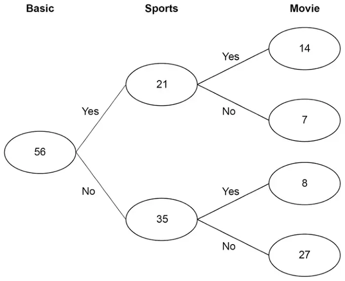Frequency tree. Basic: 56. Sports Yes 21, No 35. From 21: Movie Yes 14, No 7. From 35: Movie Yes 8, No 27
