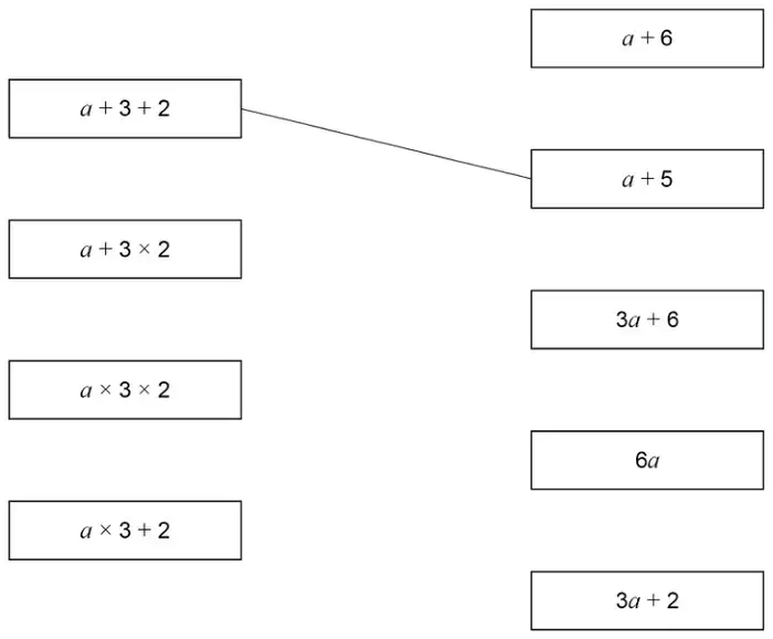 Left boxes: a + 3 + 2, a + 3 × 2, a × 3 × 2, a × 3 + 2. Right boxes: a + 6, a + 5, 3a + 6, 6a, 3a + 2. a + 3 + 2 is joined to a + 5