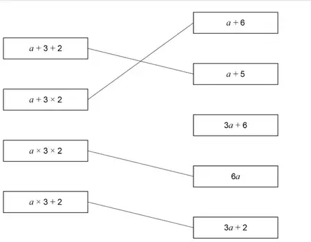 Correct matches: a + 3 + 2 to a + 5, a + 3 × 2 to a + 6, a × 3 × 2 to 6a, a × 3 + 2 to 3a + 2