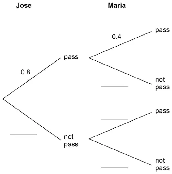 Tree diagram. Jose: pass with probability 0.8, not pass with blank probability. Maria after Jose pass: pass 0.4, not pass blank. Maria after Jose not pass: pass blank, not pass blank