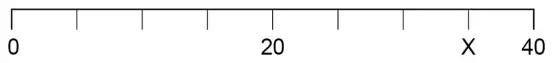 Number line from 0 to 40 with 8 equal intervals; 20 is marked at the 4th mark and X at the 7th mark