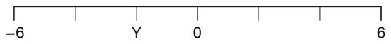 Number line from −6 to 6 with 6 equal intervals; Y at the 2nd mark and 0 at the 3rd mark