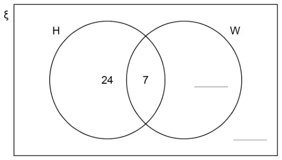 Venn diagram with universal set ξ and two overlapping circles H and W. H only: 24. H and W: 7. W only: blank. Outside both circles: blank