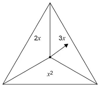 Triangular spinner divided into three equal sections labelled 2x, 3x and x squared
