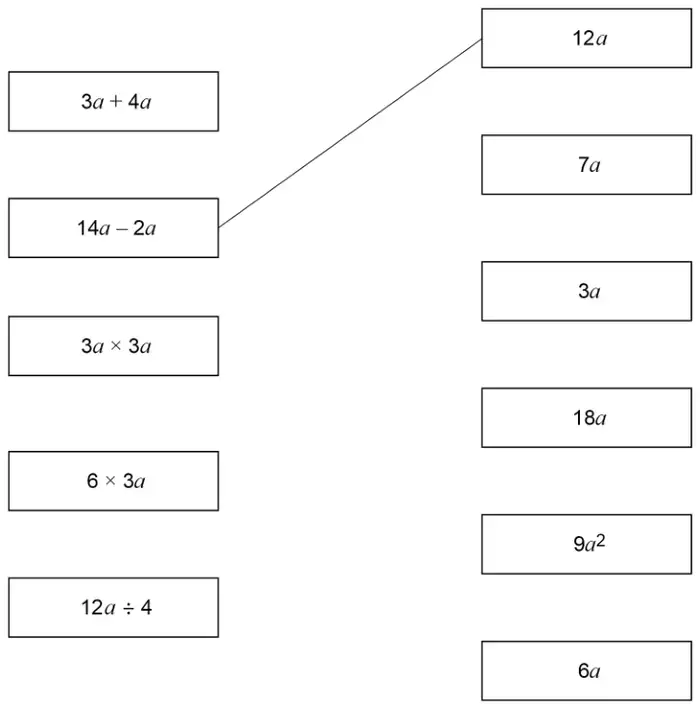 Left boxes: 3a + 4a, 14a − 2a, 3a × 3a, 6 × 3a, 12a ÷ 4. Right boxes: 12a, 7a, 3a, 18a, 9a², 6a. A line joins 14a − 2a to 12a