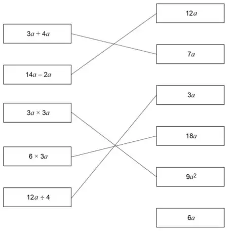 Correct matches: 3a + 4a to 7a, 14a − 2a to 12a (given), 3a × 3a to 9a², 6 × 3a to 18a, 12a ÷ 4 to 3a