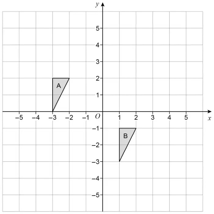 Coordinate grid, x and y from −5 to 5. Triangle A has vertices (−3, 0), (−3, 2) and (−2, 2). Triangle B has vertices (1, −3), (1, −1) and (2, −1)