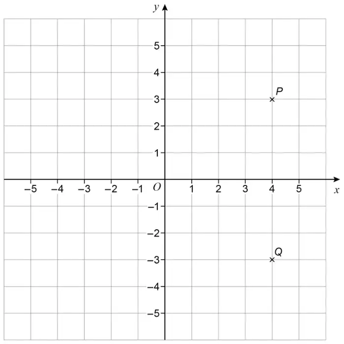 Coordinate grid, x and y from −5 to 5. P is at (4, 3) and Q is at (4, −3)