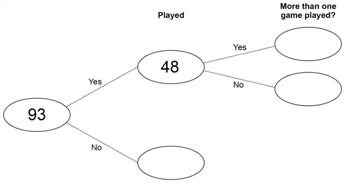 Frequency tree. 93 splits into Played Yes: 48 and Played No: empty. 48 splits into More than one game played? Yes: empty and No: empty