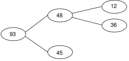 Frequency tree: 93, Yes 48, No 45; 48 splits into Yes 12 and No 36