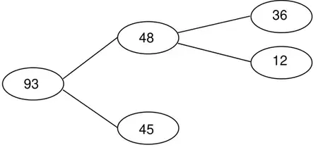 Frequency tree: 93, Yes 48, No 45; 48 splits into Yes 36 and No 12
