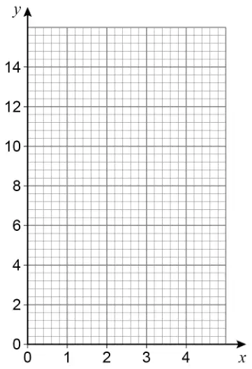 Grid with x-axis from 0 to 4 and y-axis from 0 to 14 (labelled in steps of 2), with small squares