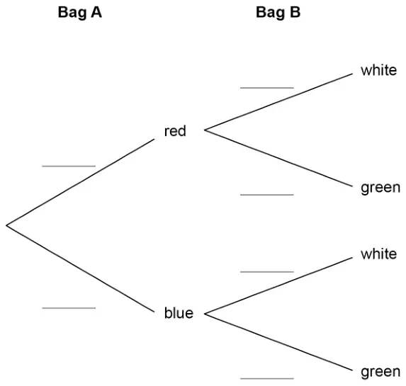 Tree diagram with blank branch labels. Bag A: red, blue. Bag B: from each, white and green