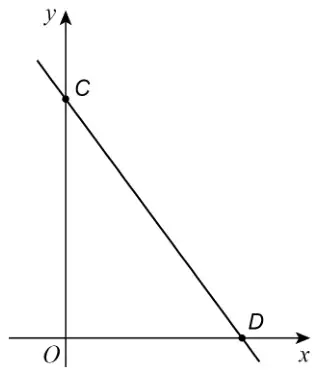 Sketch of a straight line with negative gradient crossing the y-axis at C and the x-axis at D