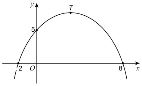 Sketch of an n-shaped quadratic curve crossing the x-axis at −2 and 8 and the y-axis at 5, with turning point T
