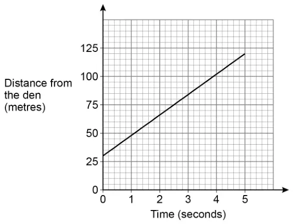 Distance–time graph. Time (seconds) from 0 to 5; distance from the den (metres) from 0 to 125. Straight line from (0, 30) to (5, 120)