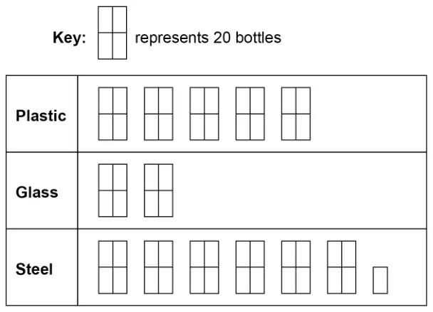 Pictogram. Key: one symbol (a rectangle divided into four) represents 20 bottles. Plastic: 5 symbols. Glass: 2 symbols. Steel: 6 symbols and one quarter of a symbol
