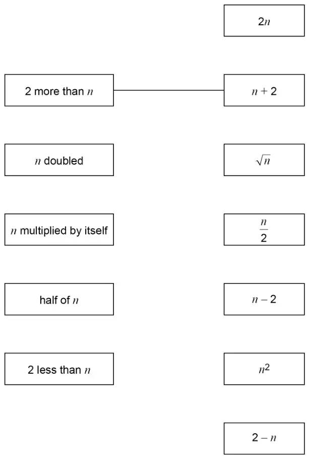 Descriptions on the left: 2 more than n (already joined to n + 2), n doubled, n multiplied by itself, half of n, 2 less than n. Expressions on the right: 2n, n + 2, square root of n, n over 2, n − 2, n squared, 2 − n
