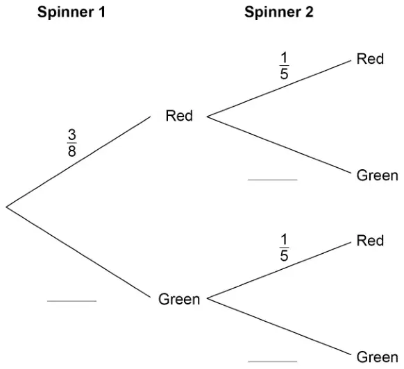 Tree diagram. Spinner 1: Red 3/8, Green blank. Spinner 2 after each: Red 1/5, Green blank