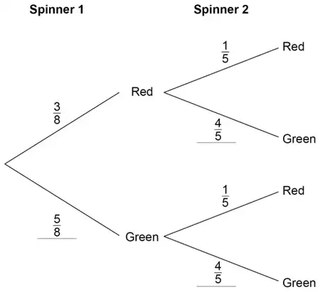 Completed tree diagram: Spinner 1 Red 3/8, Green 5/8; Spinner 2 Red 1/5, Green 4/5 on both branches