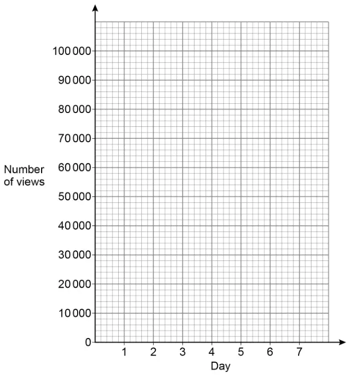 Empty grid. Horizontal axis: Day, 0 to 7. Vertical axis: Number of views, 0 to 100 000