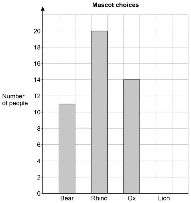 Bar chart titled Mascot choices. Number of people, 0 to 20. Bear 11, Rhino 20, Ox 14, Lion bar not drawn