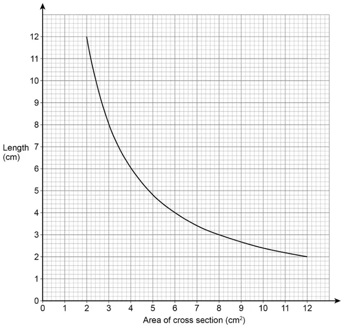 Graph of Length (cm), from 0 to 12, against Area of cross section (cm²), from 0 to 12. A curve passes through (2, 12), (3, 8), (4, 6), (6, 4), (8, 3) and (12, 2)
