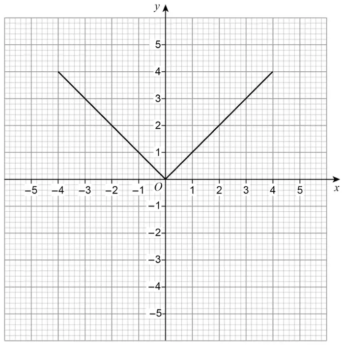 Grid with x and y from −5 to 5. A V-shaped graph made of straight lines from (−4, 4) to (0, 0) and from (0, 0) to (4, 4)