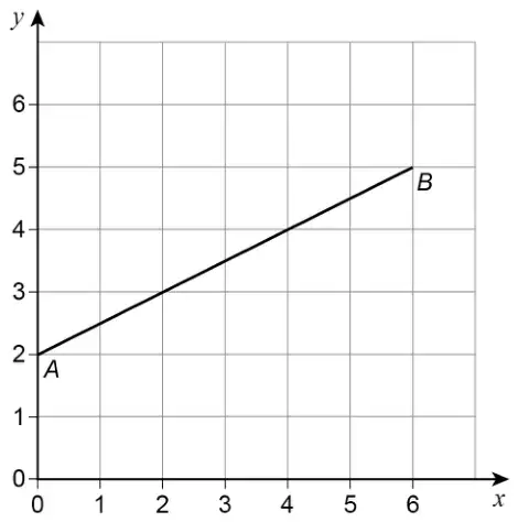 Grid with x from 0 to 6 and y from 0 to 6, with line segment AB from (0, 2) to (6, 5)