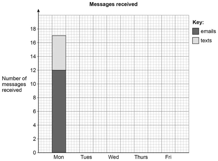 Composite bar chart titled Messages received. Vertical axis Number of messages received from 0 to 18; days Mon to Fri. Monday bar has emails 12 (dark) and texts up to 17 (light). Key: emails dark, texts light