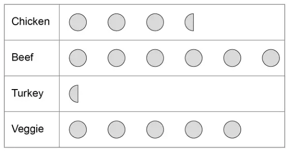 Pictogram. Chicken: 3 and a half circles. Beef: 6 circles. Turkey: half a circle. Veggie: 5 circles