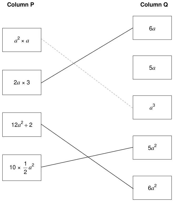 Correct matches: 2a × 3 to 6a; 12a squared ÷ 2 to 6a squared; 10 × half a squared to 5a squared (a squared × a to a cubed was given)