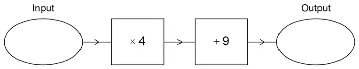 Number machine: Input, then × 4, then + 9, then Output