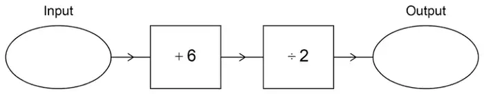 Number machine: Input, then + 6, then ÷ 2, then Output