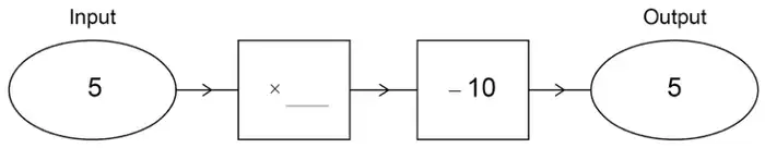 Number machine: Input 5, then × an empty space, then − 10, then Output 5