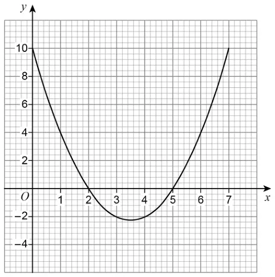 Graph of y = x squared − 7x + 10 for x from 0 to 7. It crosses the x-axis at 2 and 5, with its lowest point at about (3.5, −2.25). y-axis from −4 to 10