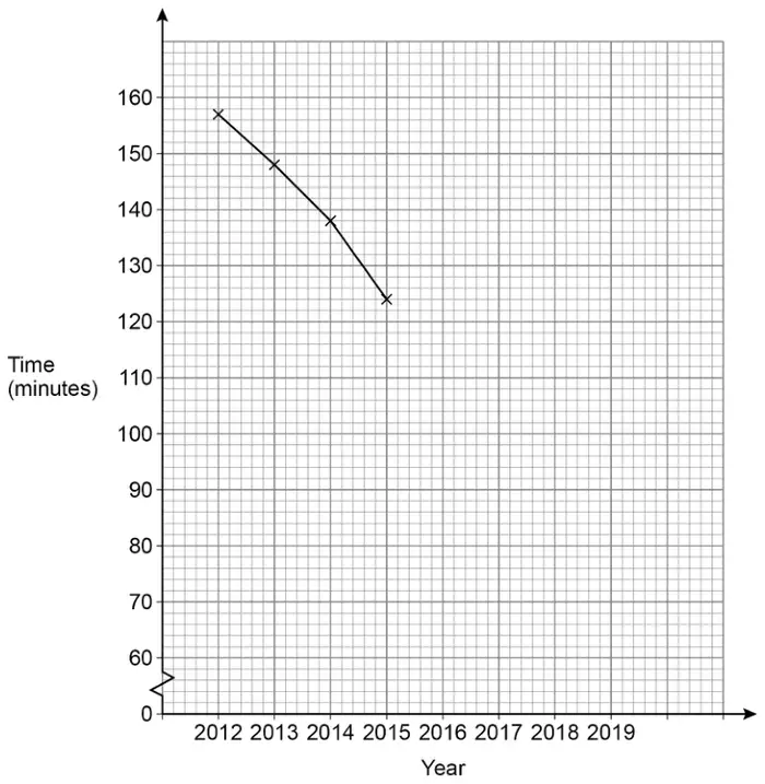 Grid with Year 2012 to 2019 on the horizontal axis and Time (minutes) from 60 to 160 on the vertical axis (broken axis from 0). Points for 2012 to 2015 are plotted and joined