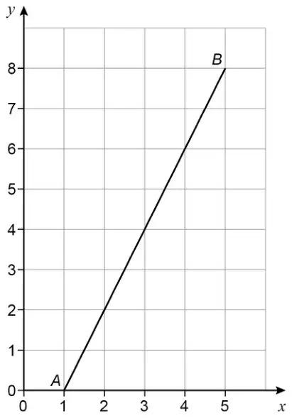 Grid with x from 0 to 5 and y from 0 to 8. Line segment from A(1, 0) to B(5, 8)