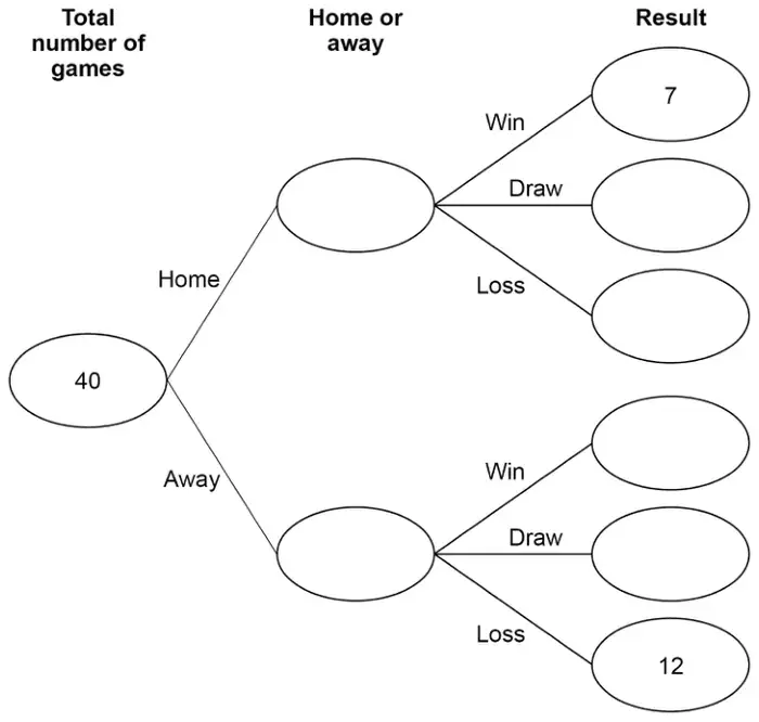Frequency tree. Total number of games: 40. Branches Home and Away lead to two empty ovals. From Home: Win 7, Draw empty, Loss empty. From Away: Win empty, Draw empty, Loss 12