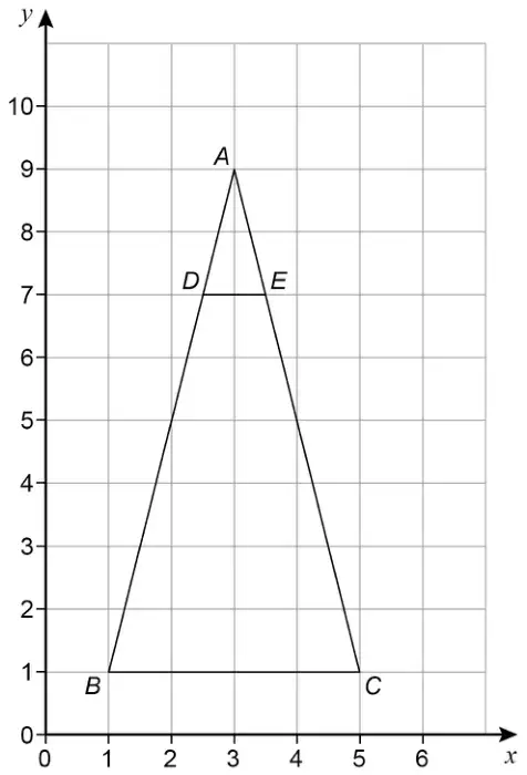 Coordinate grid, x from 0 to 6 and y from 0 to 10. Triangle ABC has A at (3, 9), B at (1, 1) and C at (5, 1). Triangle ADE has D at (2.5, 7) and E at (3.5, 7)