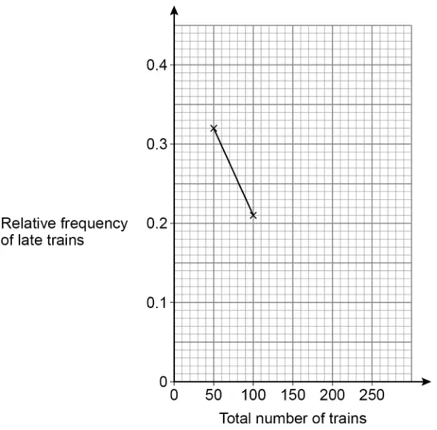 Graph of relative frequency of late trains (0 to 0.4) against total number of trains (0 to 250). Points (50, 0.32) and (100, 0.21) are plotted and joined with a straight line