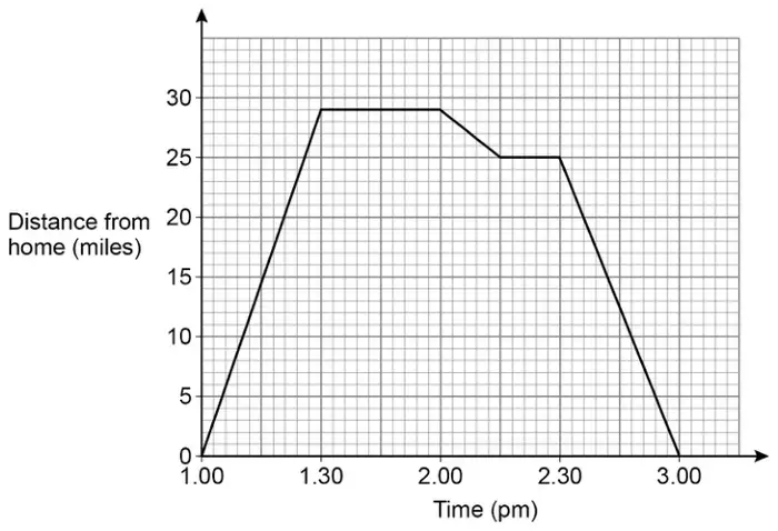Distance-time graph, time 1.00 to 3.00 pm, distance from home 0 to 30 miles. Line rises from (1.00, 0) to (1.30, 29), is level to 2.00, falls to 25 at 2.15, is level to 2.30, then falls to 0 at 3.00